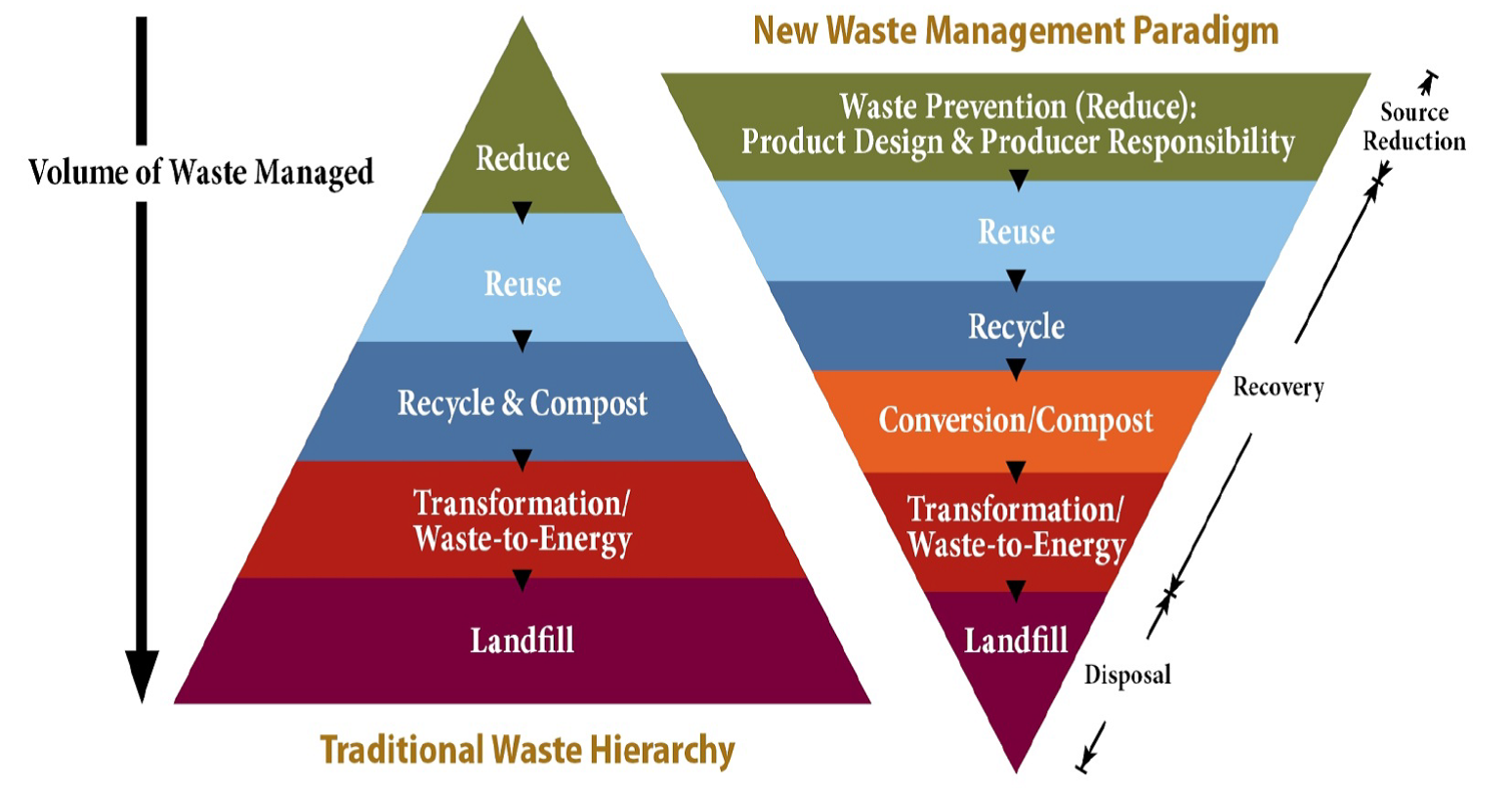 Waste Management Paradigm Waste Management Paradigm